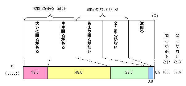 图 显示市政管理兴趣水平的图表