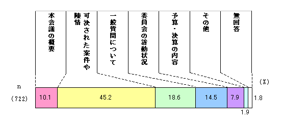 市议会通讯中的利益图