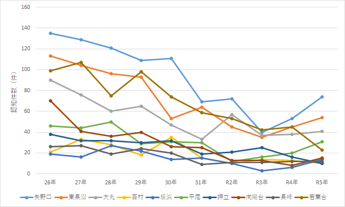 Graph: Crime Occurrence Status (By District)