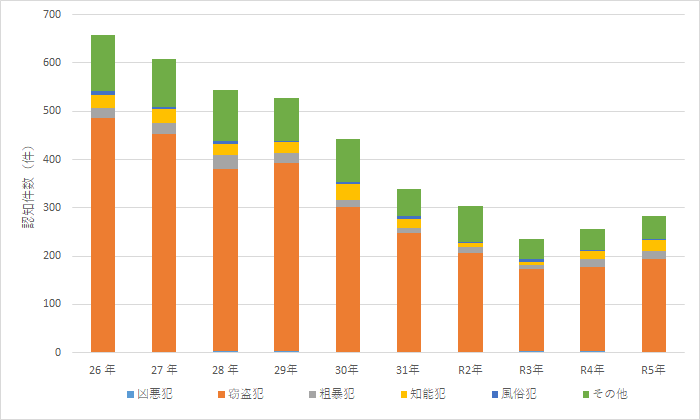 Graph: Crime Occurrence Status (Including Crime Types)