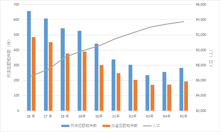 Graph: Crime Occurrence Status (Number of Recognized Criminal Offenses)