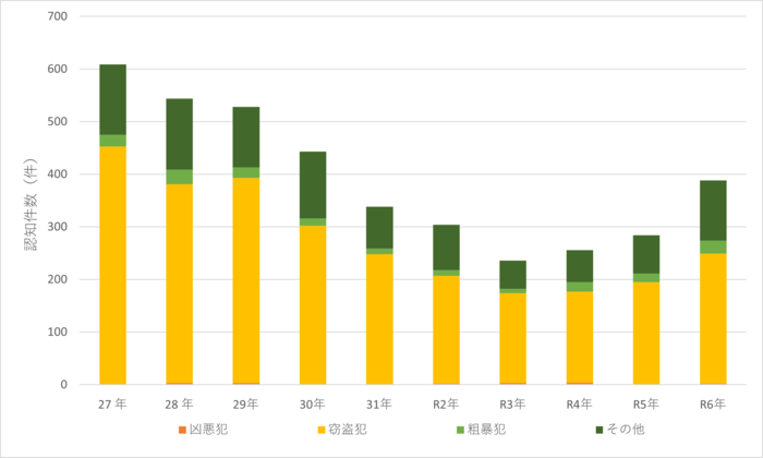 Graph: Crime Occurrence Status (Including Crime Types)