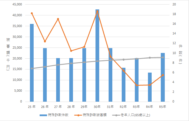 Graph: Status of Special Fraud Damage Occurrences in the City