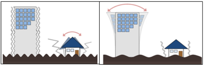 Illustration: Short-period and Long-period Seismic Motions