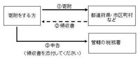 Illustration: Flowchart of Donation Tax Deduction