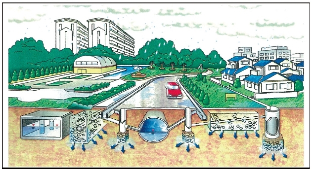 Illustration: Rainwater Storage and Infiltration Facility