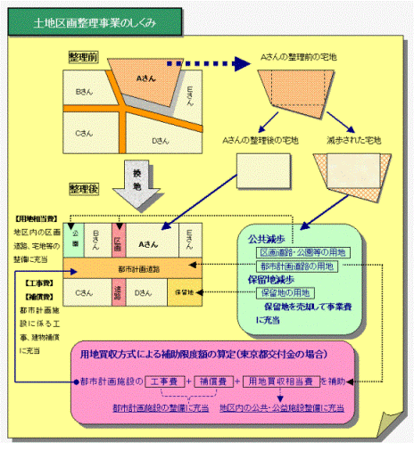 Illustration: A diagram showing the structure of the Land Readjustment Project