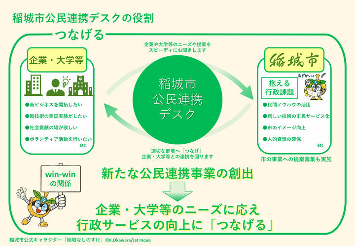 Photo: Role of the Inagi City Public-Private Collaboration Desk