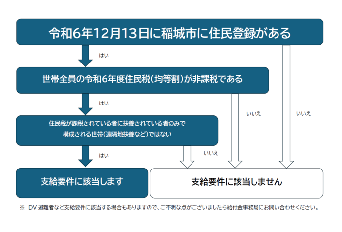 Flowchart