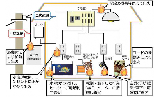 Image Causes of electrical fires during large-scale earthquakes