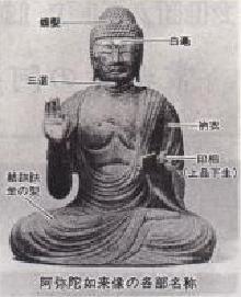 Image Name of each part of Buddha statue