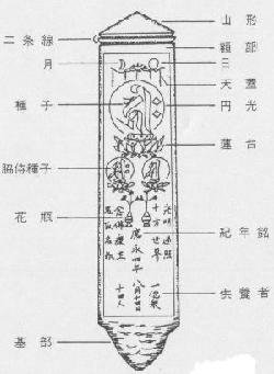 Name of each part of the stone tablet