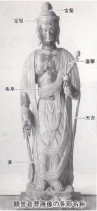 Image Name of each part of Buddha statue