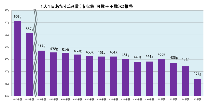 Trends in the amount of garbage per person per day