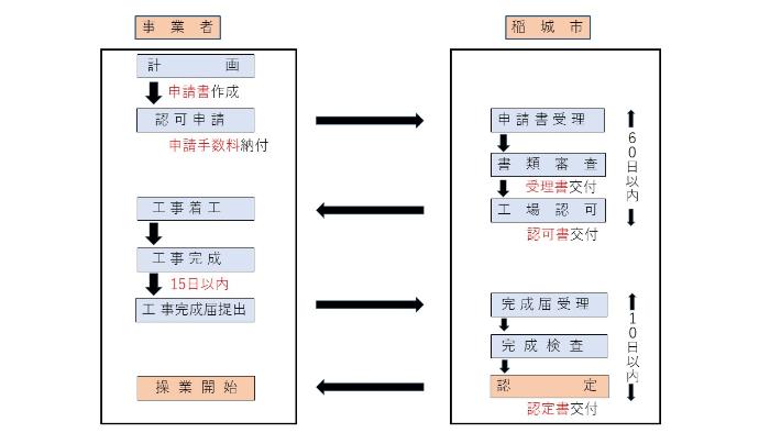 Approval application procedure flow