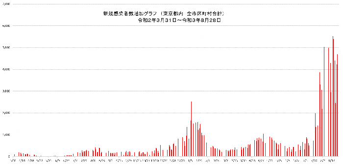 Graph of increase in the number of new infected people (total for all cities, wards, towns and villages in Tokyo)