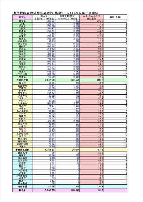 Ranking table of the number of infected people in Tokyo