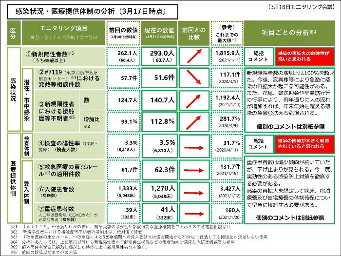 Analysis of infection status and medical care provision system (as of March 17, 2021)