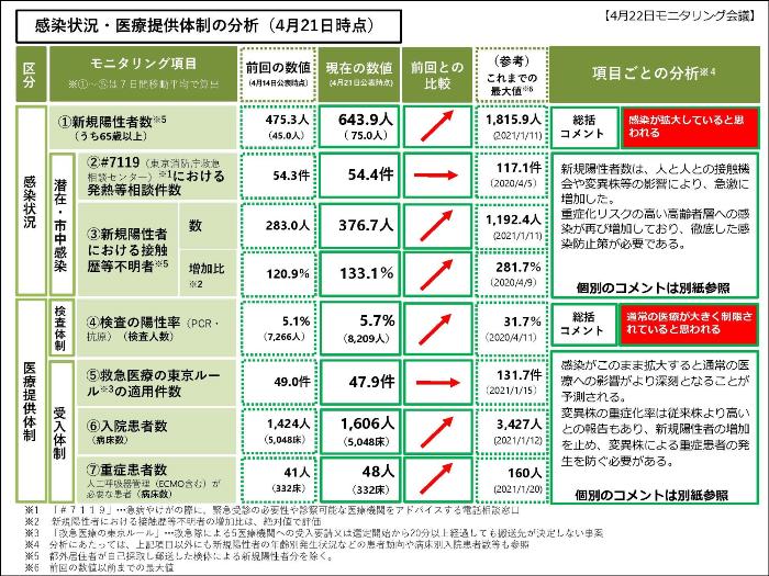 Analysis of infection status and medical care provision system (as of April 21, 2021)