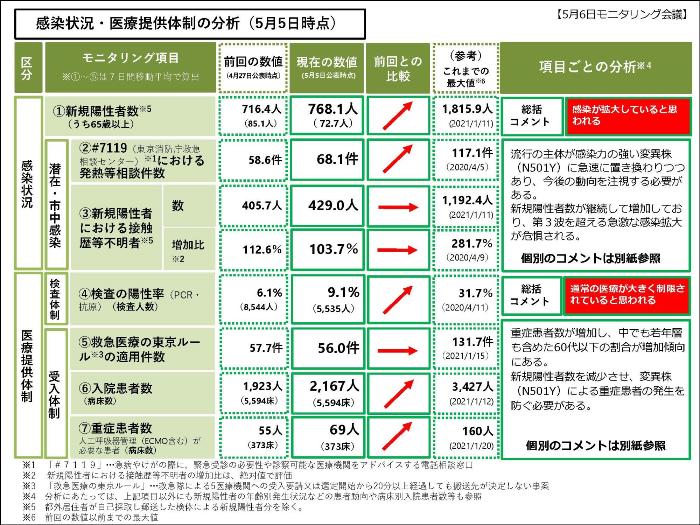 Analysis of infection status and medical care provision system (as of May 5, 2021)