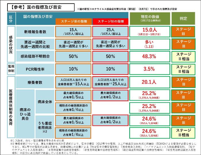 National indicators (as of March 17, 2021)