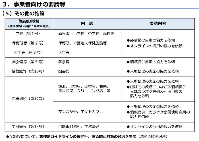 Emergency measures in Tokyo, etc. 6th piece