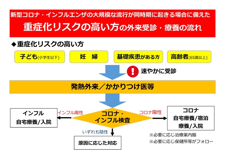 Flow of outpatient visits and medical care for people at high risk of severe disease (flow chart)