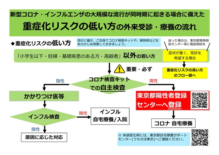 Flow of outpatient visits and medical care for people with low risk of aggravation (flow diagram)