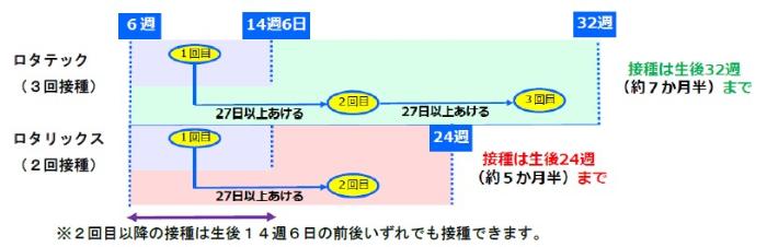 Image Number of inoculations and interval between inoculations