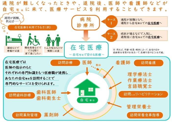 Image Ministry of Health, Labor and Welfare "Do you know home medical care?" leaflet