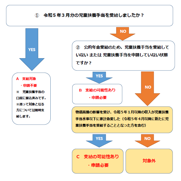 Child-rearing household life support special benefit (single-parent household) application flow