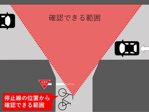 Figure: Range that can be confirmed from the stop line