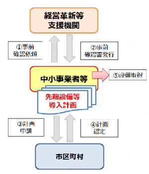 Flow of certification of introduction plan for advanced equipment, etc.