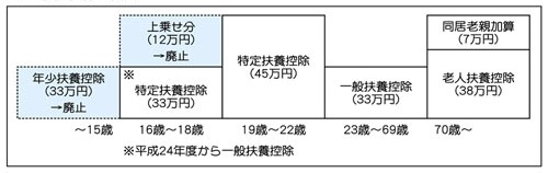 Image Outline of exemption for dependents