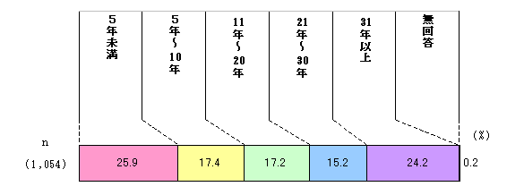 Fig. Chart of Years of Residence