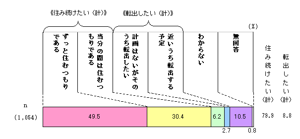 Chart of Permanent Resident Intention