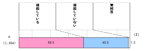 Figure Diagram of Internet connection status