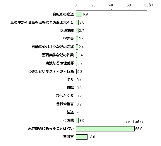 Fig. Chart of Crime Victim Experience (Multiple Answers)