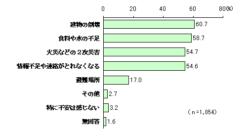 Chart of what makes you feel uneasy about a major disaster (multiple answers allowed)