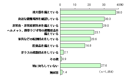 Fig. Chart of earthquake countermeasures taken on a regular basis (multiple answers allowed)