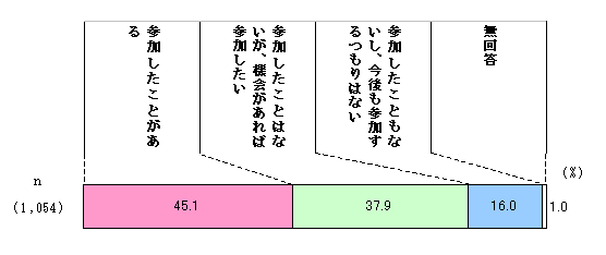 Fig. Chart of participation in firefighting, disaster prevention, and first aid training