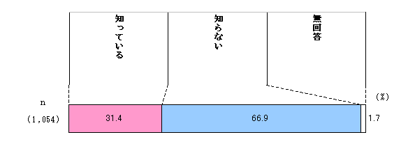 Figure Chart of recognition of voluntary disaster prevention organizations