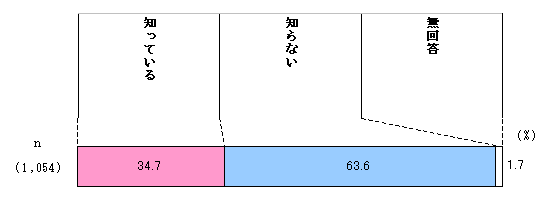 Fig. Diagram of recognition of first-aid seminar