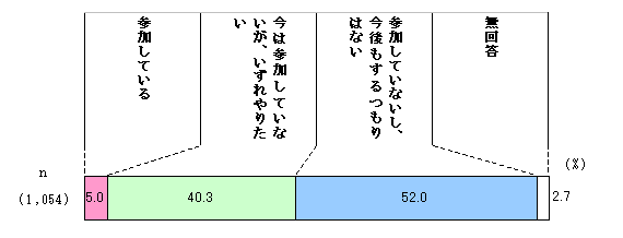 Figure Chart showing participation in collaborative activities with the city