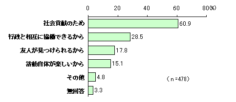 Chart of reasons for participating (or wanting to participate) in collaborative activities with the city (multiple answers)