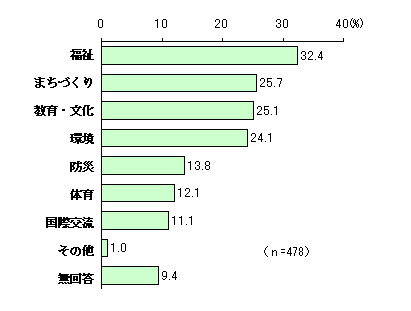 Figure Fields in which we participate in (want to participate in) collaborative activities with the city (multiple answers)