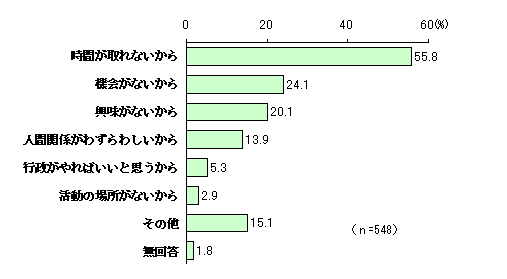 Chart of Reasons for Not Intending to Participate in Collaborative Activities with the City (Multiple Answers)