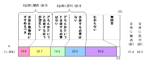 Fig. Chart of thoughts on merger of municipalities