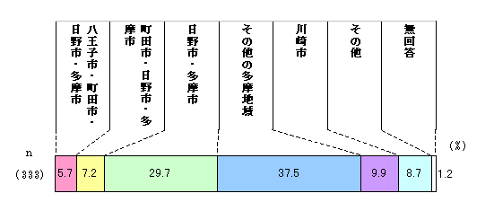 Figure Chart of regions that I think is desirable to merge