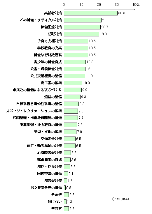 Figure Chart of future priority measures (multiple answers allowed)